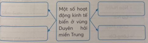 Hoàn thành sơ đồ dưới đây.