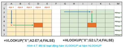 Mô tả sự khác nhau về cách thức hoạt động của hàm VLOOKUP và HLOOKUP dựa vào Hình 4.7 dưới đây
