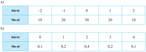 Giải bài 4 Các số đặc trưng đo mức độ phân tán của mẫu số liệu