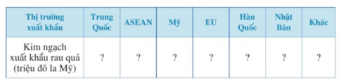 Biểu đồ hình quạt tròn ở Hình 35 biểu diễn cơ cấu thị trường xuất khẩu rau quả của Việt Nam năm 2020.