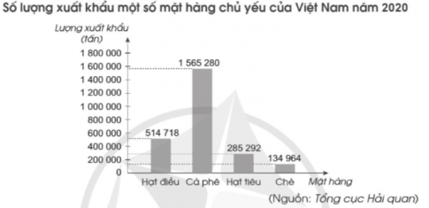   a) Số lượng xuất khẩu hạt tiêu của Việt Nam trong năm 2020 là …………. tấn. b) Mặt hàng nào Việt Nam xuất khẩu nhiều nhất trong năm 2020 là …………. c) Tổng số lượng xuất khẩu của bốn mặt hàng trên là …………. tấn.