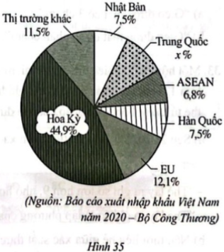 Biểu đồ hình quạt tròn ở Hình 35 biểu diễn cơ cấu thị trường xuất khẩu máy móc và phụ tùng năm 2020 của Việt Nam (tính theo tỉ số phần trăm).