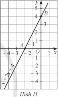 Trong mặt phẳng toạ độ Oxy, cho đồ thị của hàm số y = 2x + 4 (Hình 11). a) Gọi A, B lần lượt là giao điểm của trục Ox, Oy với đồ thị hàm số y = 2x + 4. Xác định toạ độ các điểm A, B. b) Gọi M, N lần lượt là trung điểm của OA, OB. Xác định toạ độ các điểm M, N. c) Tính tỉ số phần trăm của diện tích tam giác OMN và diện tích tam giác OAB.