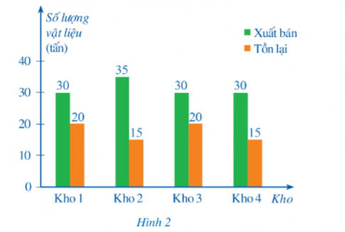 Kế toán đã ghi nhầm số liệu của một kho trong biểu đồ kép ở Hình 2. Theo em. kế toán đã ghi nhầm số liệu của kho nào? 