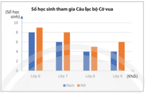 Giải Bài tập 4 trang 91 sách giáo khoa (SGK) toán lớp 8 tập 2 Chân trời