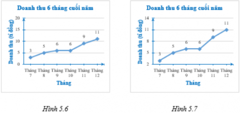 Cho hai biểu đồ Hình 5.6. và Hình 5.7.  a) Dữ liệu biểu diễn trên hai biểu đồ có như nhau không? Nếu có, hãy lập bảng thống kê cho dữ liệu đó. b) Có thể căn cứ vào độ dốc trên của hai đường gấp khúc trên hai biểu đồ để đánh giá về tốc độ tăng doanh thu trong 6 tháng cuối năm của dữ liệu được biểu diễn không? Tại sao?