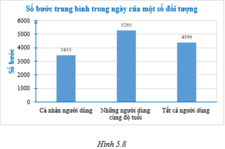 Một người sử dụng ứng dụng đếm số bước chân trên điện thoại. Sau một thời gian anh ta vào kiểm tra ứng dụng thì thấy có biểu đồ Hình 5.8.  a) Hãy đọc và giải thích số liệu được biểu diễn trên biểu đồ. b) Hãy điền số thích hợp vào dấu ? trong khuyến cáo của ứng dụng người này “Bạn đi ít hơn ? bước so với trung bình của những người dùng có cùng độ tuổi với bạn”.