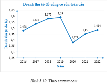 Cho biểu đồ Hình 5.10.  a) Lập bảng thống kê biểu diễn số liệu được biểu diễn trên biểu đồ. b) Nhận xét về xu thế của doanh thu từ đồ uống có cồn trên toàn cầu trước năm 2020. Tại sao doanh thu năm 2020 có sụt giảm mạnh? c) Năm 2021, tỉ lệ doanh thu đồ uống có cồn theo loại được cho trong biểu đồ Hình 5.11   Tính doanh thu mỗi loại trong năm 2021.