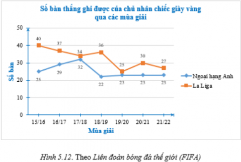 Biểu đồ Hình 5.12, cho biết số bàn thắng ghi được của chủ nhân chiếc giày vàng tại giải ngoại hạng Anh và La Liga (giải vô địch quốc gia Tây Ban Nha trong một số năm gần đây.  a) So sánh về số bàn thắng mà chủ nhân chiếc giày vàng ghi được tại hai giải bóng đá từ mùa giải 2015/2016 đến mùa giải 2021/2022. b) Cầu thủ ghi được nhiều nhất bao nhiêu bàn thắng trong một mùa giải tính từ mùa giải 2015/2016 đến mùa giải 2021/2022?