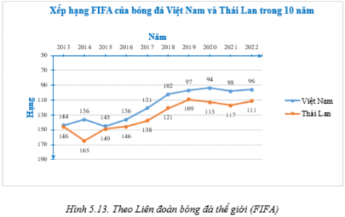 Biểu đồ Hình 5.13. biểu diễn xếp hạng thế giới của đội tuyển bóng đá nam Việt Nam và Thái Lan vào tháng 10 trong 10 năm từ năm 2013 đến năm 2022.  a) Dữ liệu được biểu diễn trên biểu đồ Hình 5.13 và biểu đồ Hình 5.3 có như nhau? b) Dãy số liệu về xếp hạng thế giới của bóng đá nam Việt Nam là dãy số liệu rời rạc hay liên tục? c) So sánh sự khác nhau trong việc biểu diễn các trục ở Hình 5.13 và Hình 5.3. Biểu diễn như ở Hình 5.13 có ưu điểm gì trong việc nhận ra xu thế của thứ hạng?