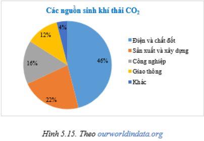 Cho biểu đồ Hình 5.14. a) Lập bảng thống kê cho dữ liệu biểu diễn trên biểu đồ. b) Cho biết xu thế của lượng khí thải CO2 của Việt Nam trong giai đoạn này. Năm 2019 lượng khí thải CO2 của Việt Nam tăng bao nhiêu lần so với năm 1990.  c) Nguồn sinh khí thải CO2 tại Việt Nam năm 2019 được cho trong biểu đồ Hình 5.15.  Hãy tính lượng CO2 sinh bởi mỗi nguồn.