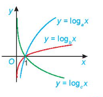 Cho đồ thị ba hàm số $y=\log_{a}x, y=\log_{b}x$ và $y=\log_{c}x$ như hình trên. Mệnh đề nào sau đây là đúng?