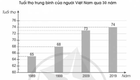   a) Tuổi thọ trung bình của người Việt Nam năm 1989 là bao nhiêu? b) Tuổi thọ trung bình của người Việt Nam năm 2019 là bao nhiêu? c) Từ năm 1989 đến năm 2019, tuổi thọ trung bình của người Việt Nam đã tăng bao nhiêu tuổi?