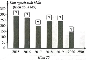 Trong 6 năm liên tiếp từ năm 2015 đến năm 2020, EU là thị trường xuất khẩu hàng đầu của cá tra Việt Nam. Kim ngạch xuất khẩu cá tra Việt Nam vào thị trường EU ở các năm 2015, 2016, 2017, 2018,