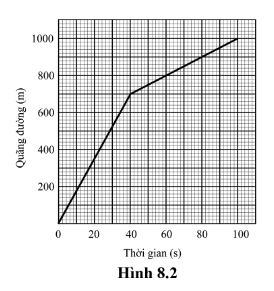 Hình 8.2 là đồ thị quãng đường – thời gian của xe buýt trong một phần hành trình. Trên đồ thị, hãy đánh dấu giai đoạn mà xe buýt chuyển động nhanh hơn giai đoạn còn lại.