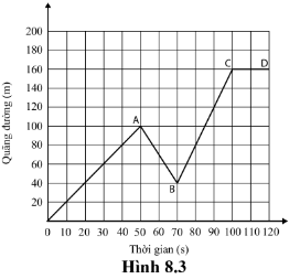 Tuấn rời nhà đi tới trường với tốc độ không đổi. Sau khi đi được một đoạn, Tuấn nghĩ rằng mình để quên chiếc bút nên quay về nhà để lấy nó. Tuy nhiên, khi đang về nhà, Tuấn kiểm tra lại thì thấy bút đang nằm trong cặp sách của mình nên tiếp tục đi đến trường. Để kịp giờ đến trường, Tuấn đã đi nhanh hơn. Hãy chỉ ra từng giai đoạn trong hành trình đến trường của Tuấn tương ứng với đoạn thẳng nào trên đồ thị hình 8.3.