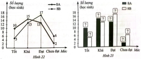 Biểu đồ đoạn thẳng ở Hình 22 biểu diễn số lượng học sinh đạt kết quả học tập Học kì I mức Tốt, Khá, Đạt, Chưa đạt của mỗi lớp 8A, 8B. Hãy hoàn thiện Hình 23 để nhận được biểu đồ cột kép biểu diễn