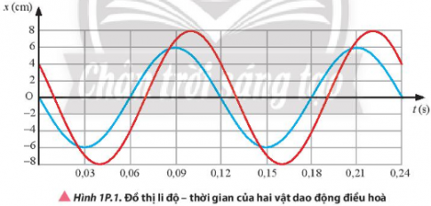 Xác định biên độ, chu kì, tần số, tần số góc của mỗi dao động và độ lệch pha giữa hai dao động có đồ thị li độ - thời gian như trong Hình 1P.1.