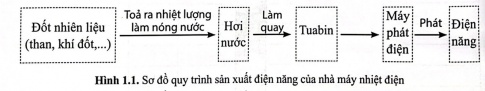 (1) Đốt nhiên liệu (than, khí đốt,...).