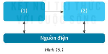  (1) và (2) trong sơ đồ khối của mạch điều khiển sử dụng mô đun cảm biến dưới đây (Hình 16.1).