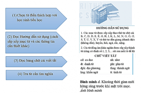 Quan sát tranh, nối các bước sử dụng từ điển với hình hoặc bảng phù hợp.