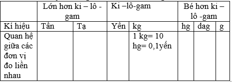  Ôn tập về đo độ dài và đo khối lượng - sách giáo khoa (SGK) toán lớp 5 trang 152