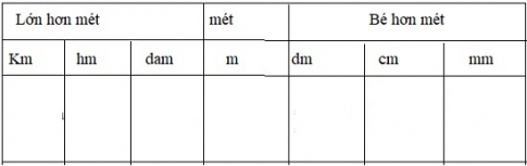 Giải  câu 1 bài ôn tập bảng đơn vị đo độ dài - sách giáo khoa (SGK) toán lớp 5 trang 22, 23