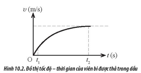  Một vật chuyển động trong không khí, trong nước hoặc trong chất lỏng nói chung đều sẽ chịu tác dụng của lực cản.