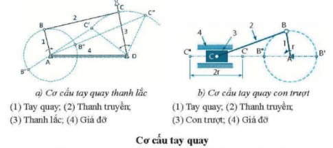 Hãy quan sát hình dưới đây và điền vào chỗ (...) trong bảng để so sánh cơ cấu tay quay thanh lắc và cơ cấu tay quay con trượt.