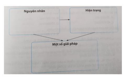 Câu 11. Hoàn thành sơ đồ theo mẫu sau về nguyên nhân, hiện trạng thoái hoá đất ở nước ta và một số giải pháp bảo vệ môi trường đất.