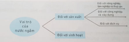 Câu 11. Hoàn thành sơ đồ theo mẫu sau về vai trò của nước ngầm đối với sản xuất và sinh hoạt ở địa phương em.