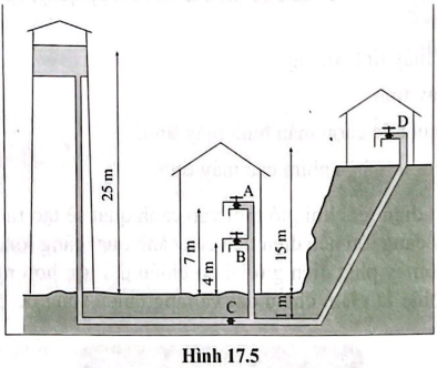 Một tháp nước cung cấp nước sạch cho các dân cư ở xung quanh. Hãy so sánh áp suất của nước tại các điểm A, B, C và D ở hình 17.4.