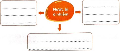 Hãy mô tả một số dấu hiệu nước bị ô nhiễm bằng cách hoàn thành sơ đồ dưới đây.