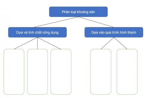 Câu 2. Hoàn thành sơ đồ theo mẫu sau về sự phân loại khoáng sản.