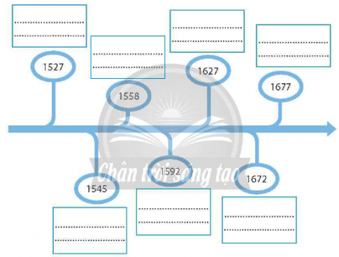 Câu 2. Hoàn thành sơ đồ thời gian về các sự kiện tiêu biểu của cuộc xung đột Nam-Bắc triều và Trịnh – Nguyễn phân tranh