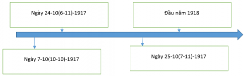Hoàn thành sơ đồ về diễn biến chính của Cách mạng tháng Mười Nga năm 1917