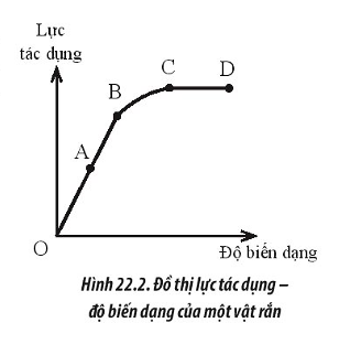 Hình 22.2 mô tả đồ thị lực tác dụng độ biến dạng của một vật rắn. Giới hạn đàn hồi của vật là điểm nào trên đồ thị?