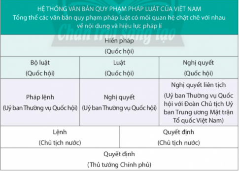 Giải bài 18 Hệ thống pháp luật và văn bản pháp luật Việt Nam