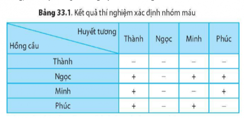  Hãy xác định nhóm máu của 4 người có tên nêu trên.