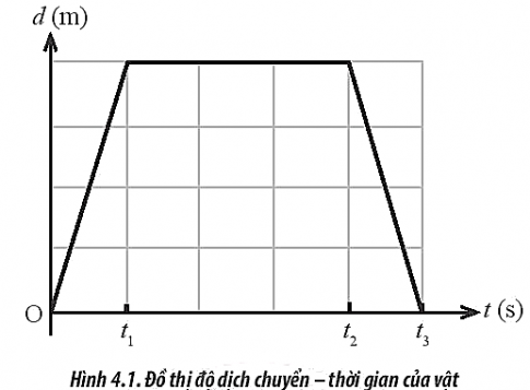 Cho đồ thị dịch chuyển – thời gian của một vật như Hình 4.1. Trong những khoảng thời gian nào, vật chuyển động thẳng đều?