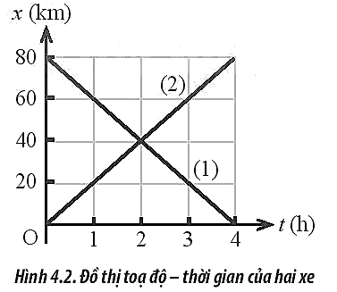 Đồ thị tọa độ - thời gian của hai xe 1 và 2 được biểu diễn như Hình 4.2. Hai xe gặp nhau tại vị trí cách vị trí xuất phát của xe 2 một khoảng