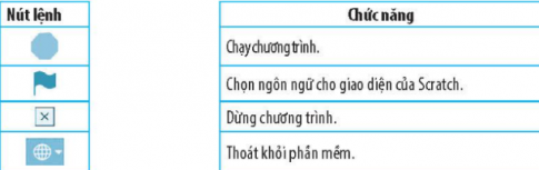 Nối mỗi nút lệnh ở cột bên trái với chức năng tương ứng của nó ở cột bên phải.