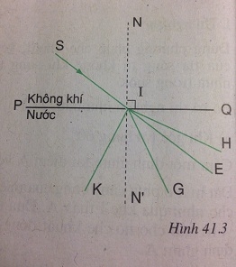  Quan hệ giữa góc tới và góc khúc xạ - sách giáo khoa (SGK) vật lí lớp 9 trang 112