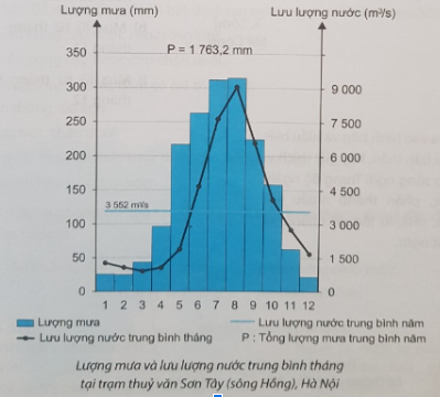 Câu 5. Dựa vào biểu đồ dưới đây, hãy nhận xét vai trò của lượng mưa đối với lưu lượng nước sông; xác định thời gian mùa cạn, mùa lũ tại trạm thuỷ văn Sơn Tây (sông Hồng).