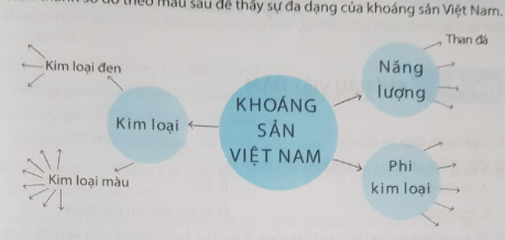 Câu 5. Hoàn thành sơ đồ theo mẫu sau để thấy sự đa dạng của khoáng sản Việt Nam.