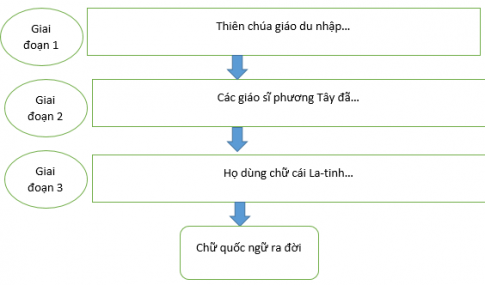 Câu 6. Hoàn thành sơ đồ dưới đây về ba giai đoạn thể hiện quá trình ra đời của chữ Quốc ngữ