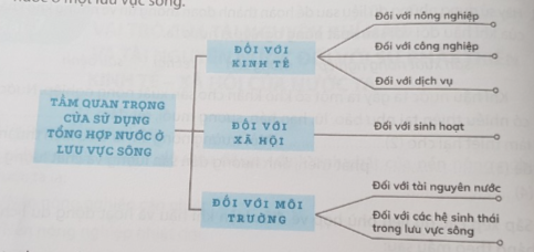 Câu 6. Hoàn thành sơ đồ theo mẫu sau về vai trò của sử dụng tổng hợp tài nguyên nước ở một lưu vực sông.