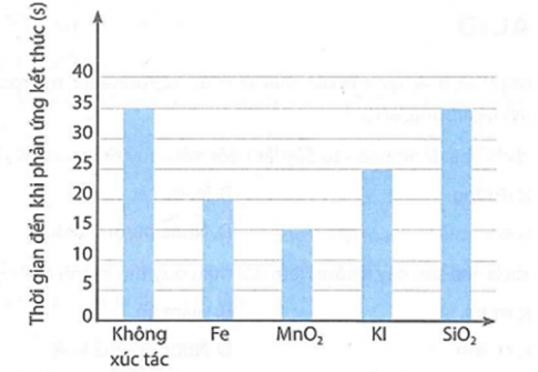 chất nào có tác dụng xúc tác tốt nhất (làm phản ứng xảy ra nhanh nhất).