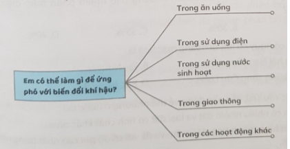 Câu 7. Hoàn thành sơ đồ theo mẫu sau về các giải pháp ứng phó với biến đổi khí hậu mà em có thể thực hiện.