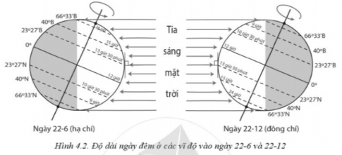 Quan sát hình 4.2 và cho biết tại sao có sự khác nhau về độ dài ngày đêm ở các vĩ độ vào ngày 22-6 và ngày 22-12.